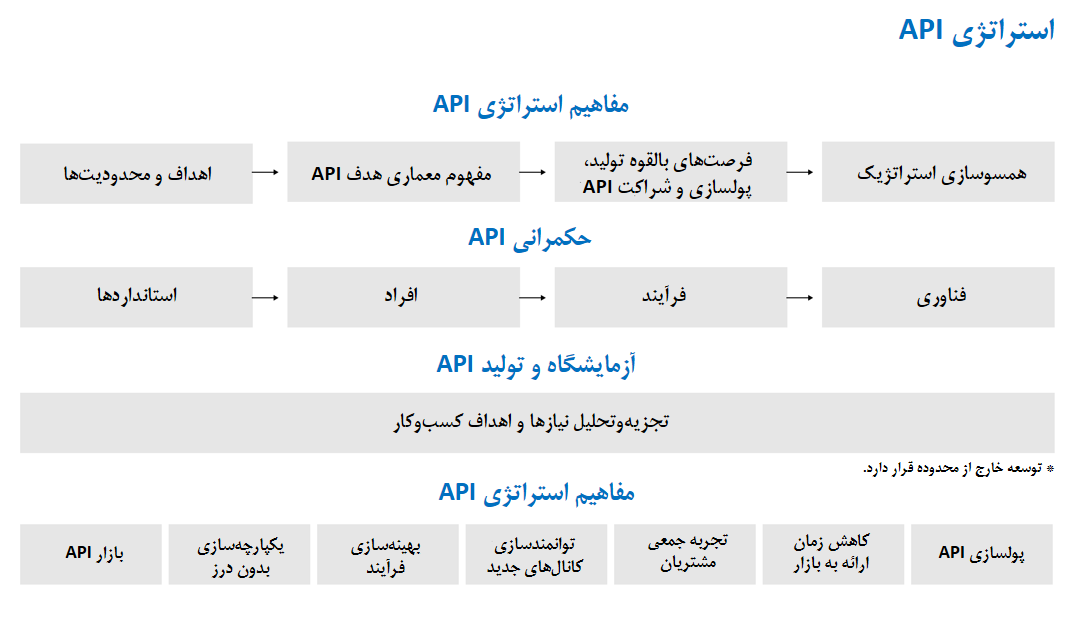 چرا باید یک استراتژی API کارامد ایجاد کنیم؟ - مصطفی امینی