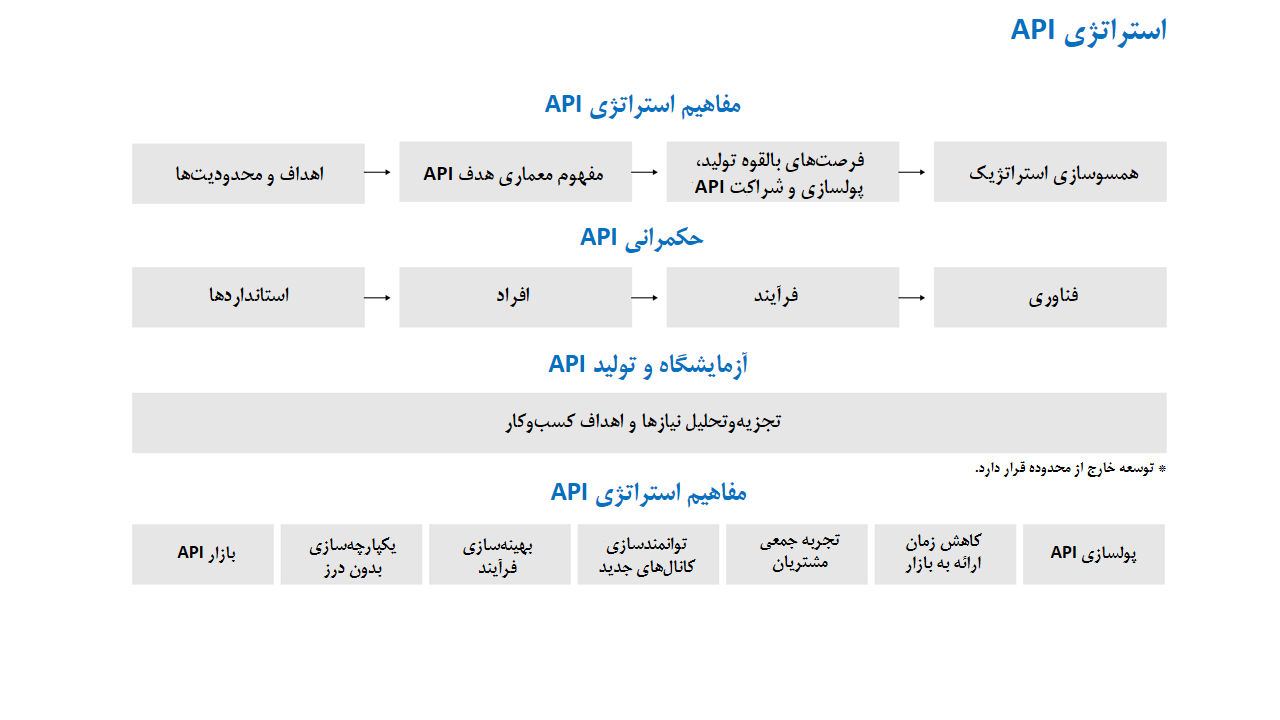 چرا باید یک استراتژی API کارامد ایجاد کنیم؟ - مصطفی امینی