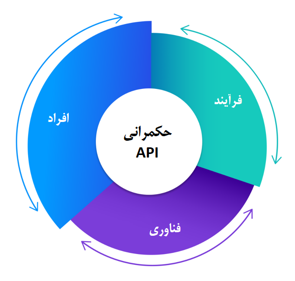 چرا باید یک استراتژی API کارامد ایجاد کنیم؟ - مصطفی امینی
