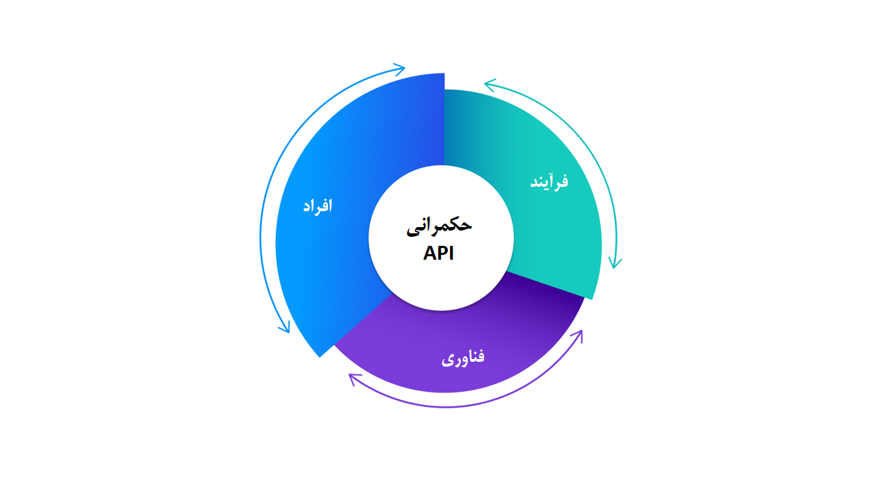 چرا باید یک استراتژی API کارامد ایجاد کنیم؟ - مصطفی امینی