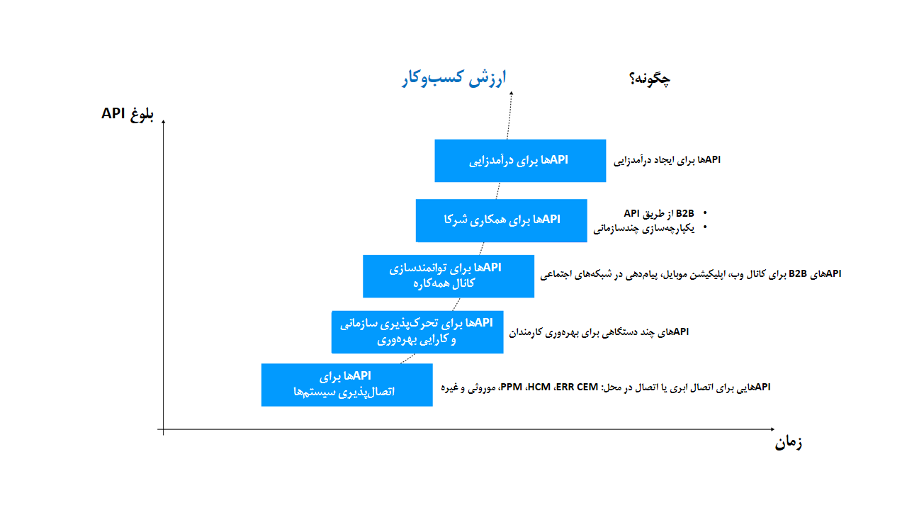 چرا باید یک استراتژی API کارامد ایجاد کنیم؟ - مصطفی امینی
